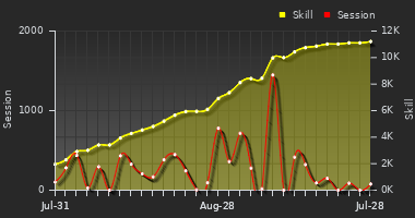 Player Trend Graph
