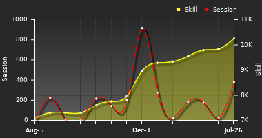 Player Trend Graph