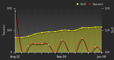 Player Trend Graph