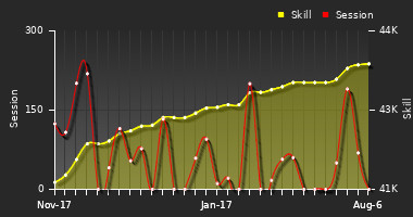 Player Trend Graph