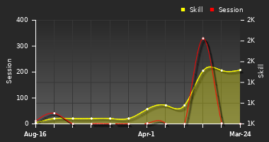 Player Trend Graph