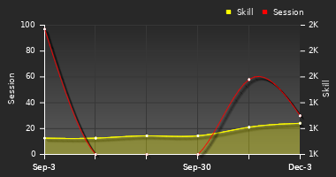 Player Trend Graph