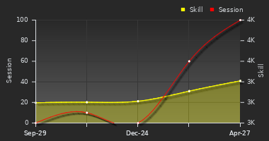 Player Trend Graph