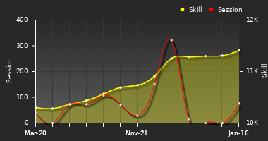 Player Trend Graph