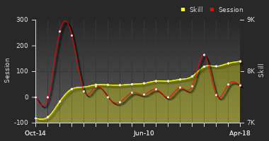 Player Trend Graph