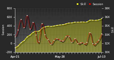 Player Trend Graph