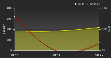 Player Trend Graph