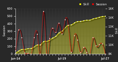 Player Trend Graph