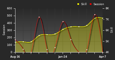 Player Trend Graph
