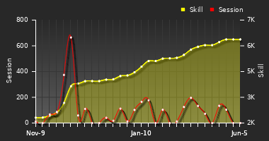 Player Trend Graph