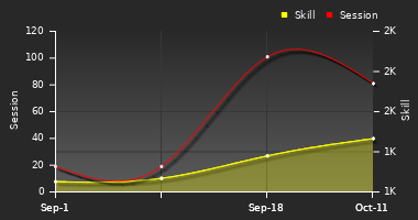 Player Trend Graph