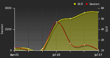 Player Trend Graph