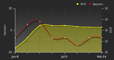 Player Trend Graph