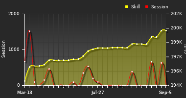 Player Trend Graph
