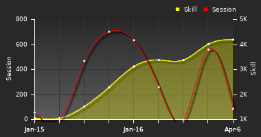 Player Trend Graph