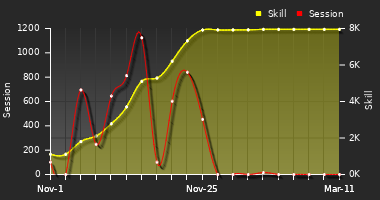Player Trend Graph