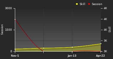 Player Trend Graph