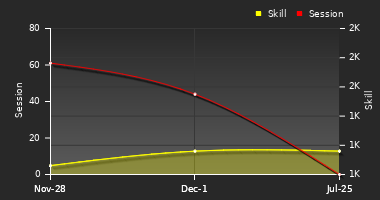 Player Trend Graph