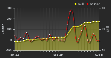 Player Trend Graph