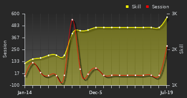 Player Trend Graph