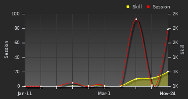 Player Trend Graph