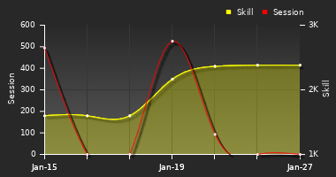 Player Trend Graph