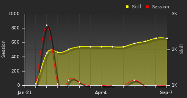 Player Trend Graph