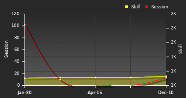 Player Trend Graph
