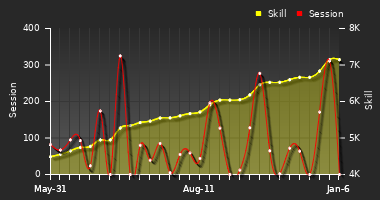 Player Trend Graph