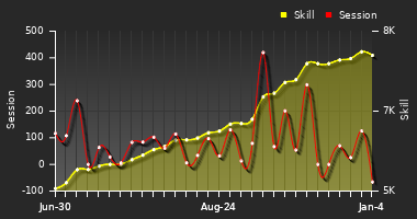 Player Trend Graph