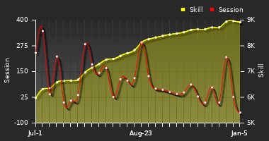 Player Trend Graph