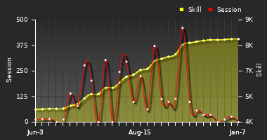 Player Trend Graph