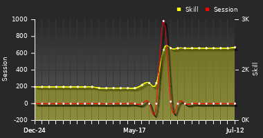 Player Trend Graph