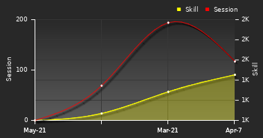 Player Trend Graph