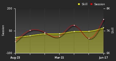 Player Trend Graph