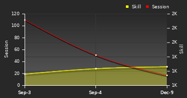 Player Trend Graph