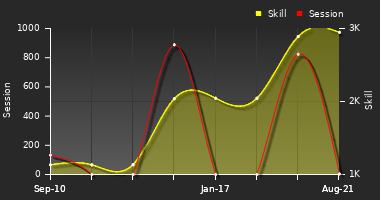 Player Trend Graph
