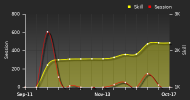 Player Trend Graph