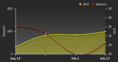 Player Trend Graph