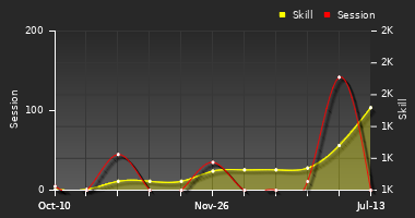 Player Trend Graph
