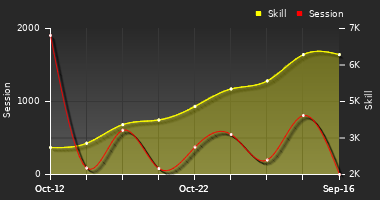 Player Trend Graph