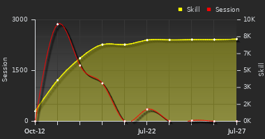 Player Trend Graph