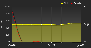 Player Trend Graph