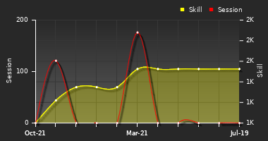 Player Trend Graph