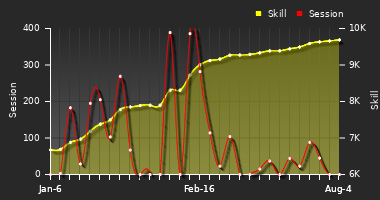 Player Trend Graph