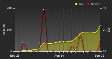 Player Trend Graph