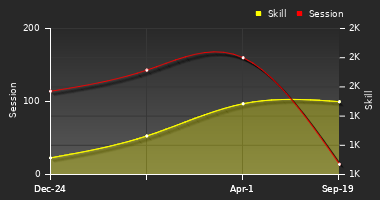 Player Trend Graph