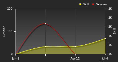 Player Trend Graph