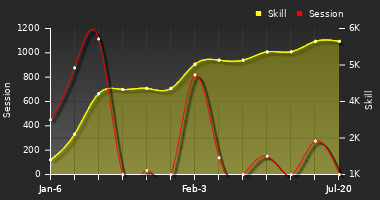 Player Trend Graph