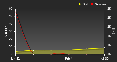 Player Trend Graph